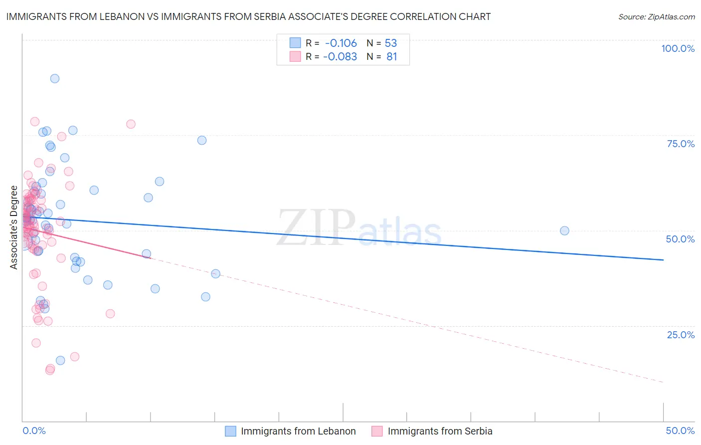 Immigrants from Lebanon vs Immigrants from Serbia Associate's Degree