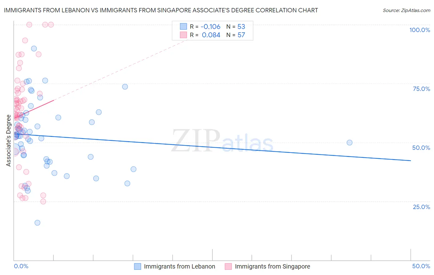 Immigrants from Lebanon vs Immigrants from Singapore Associate's Degree