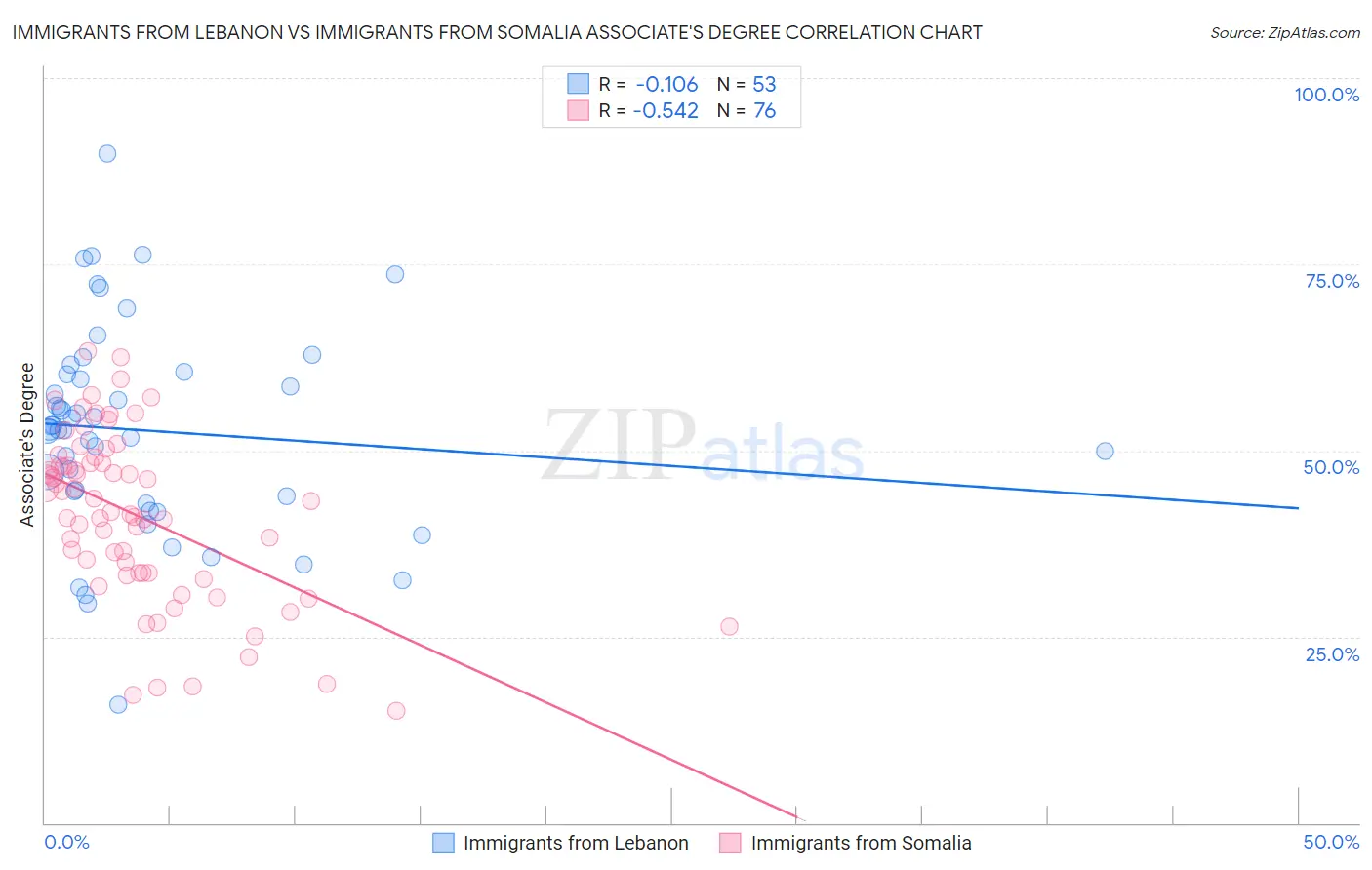 Immigrants from Lebanon vs Immigrants from Somalia Associate's Degree