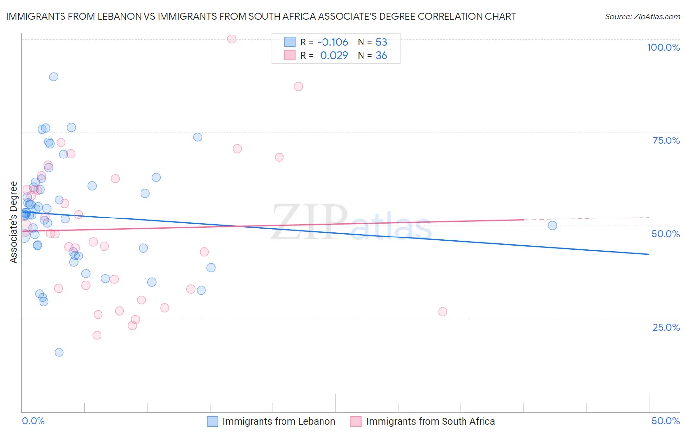 Immigrants from Lebanon vs Immigrants from South Africa Associate's Degree