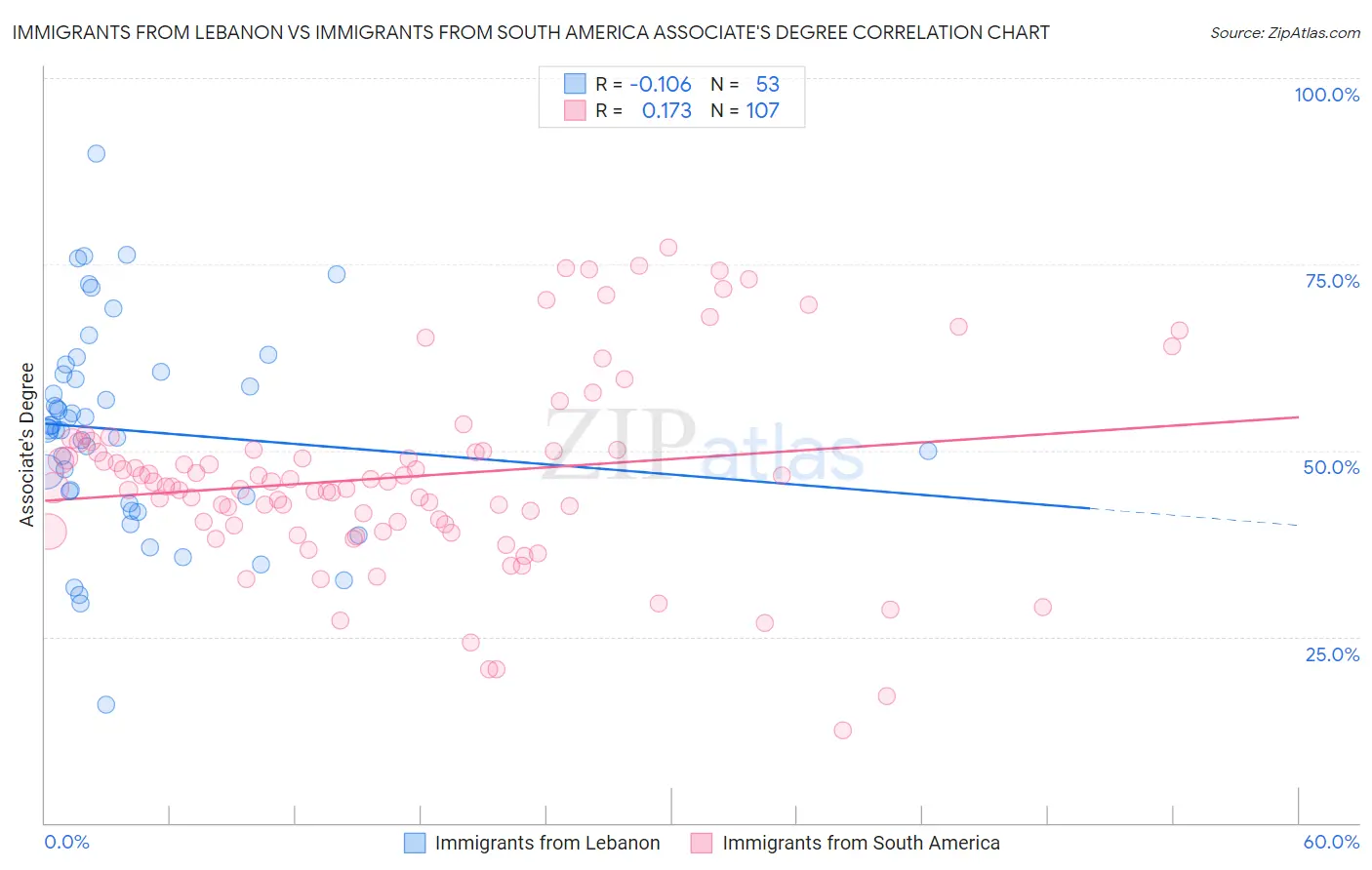 Immigrants from Lebanon vs Immigrants from South America Associate's Degree