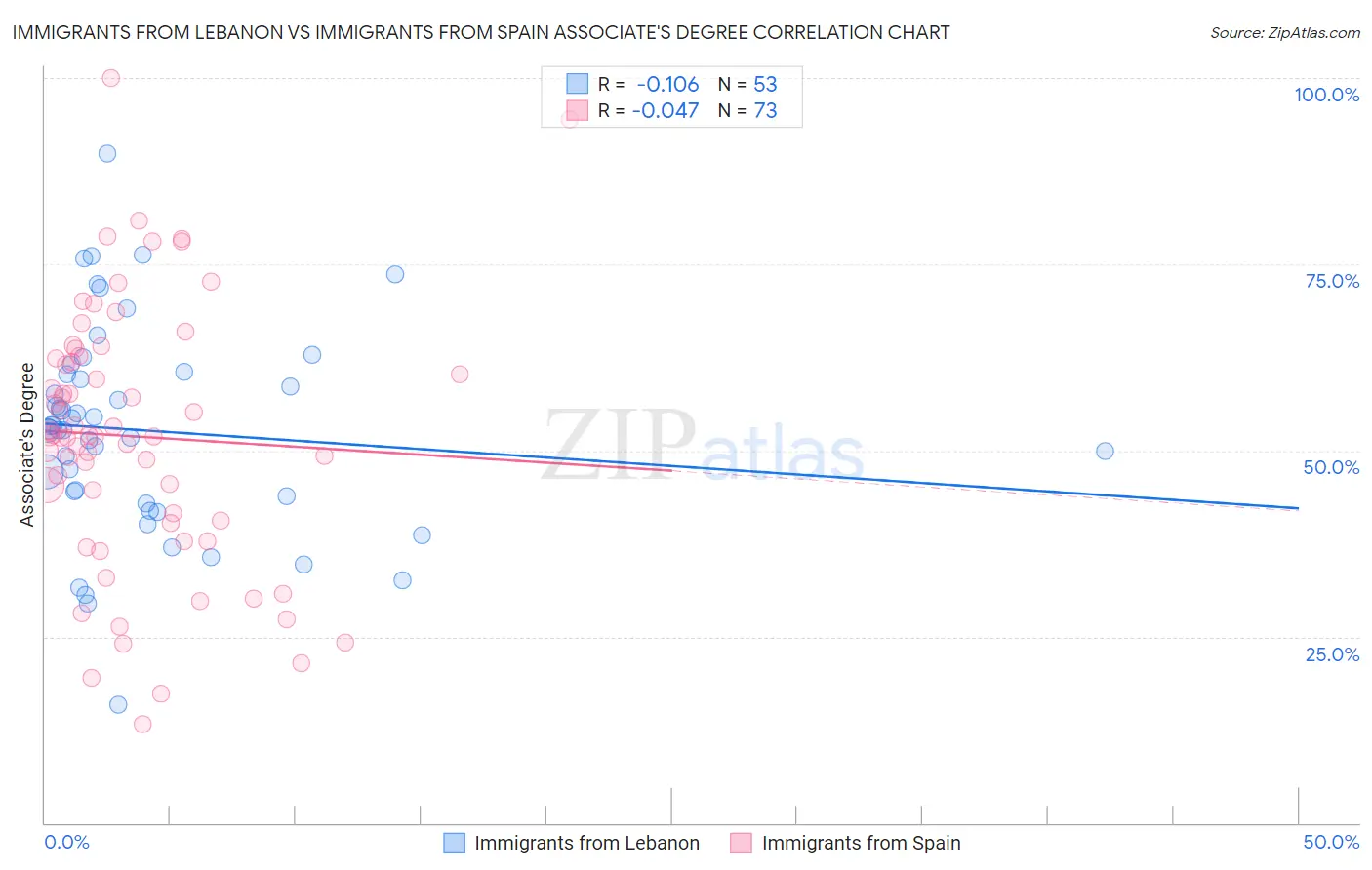 Immigrants from Lebanon vs Immigrants from Spain Associate's Degree