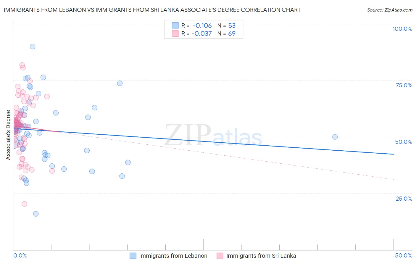 Immigrants from Lebanon vs Immigrants from Sri Lanka Associate's Degree