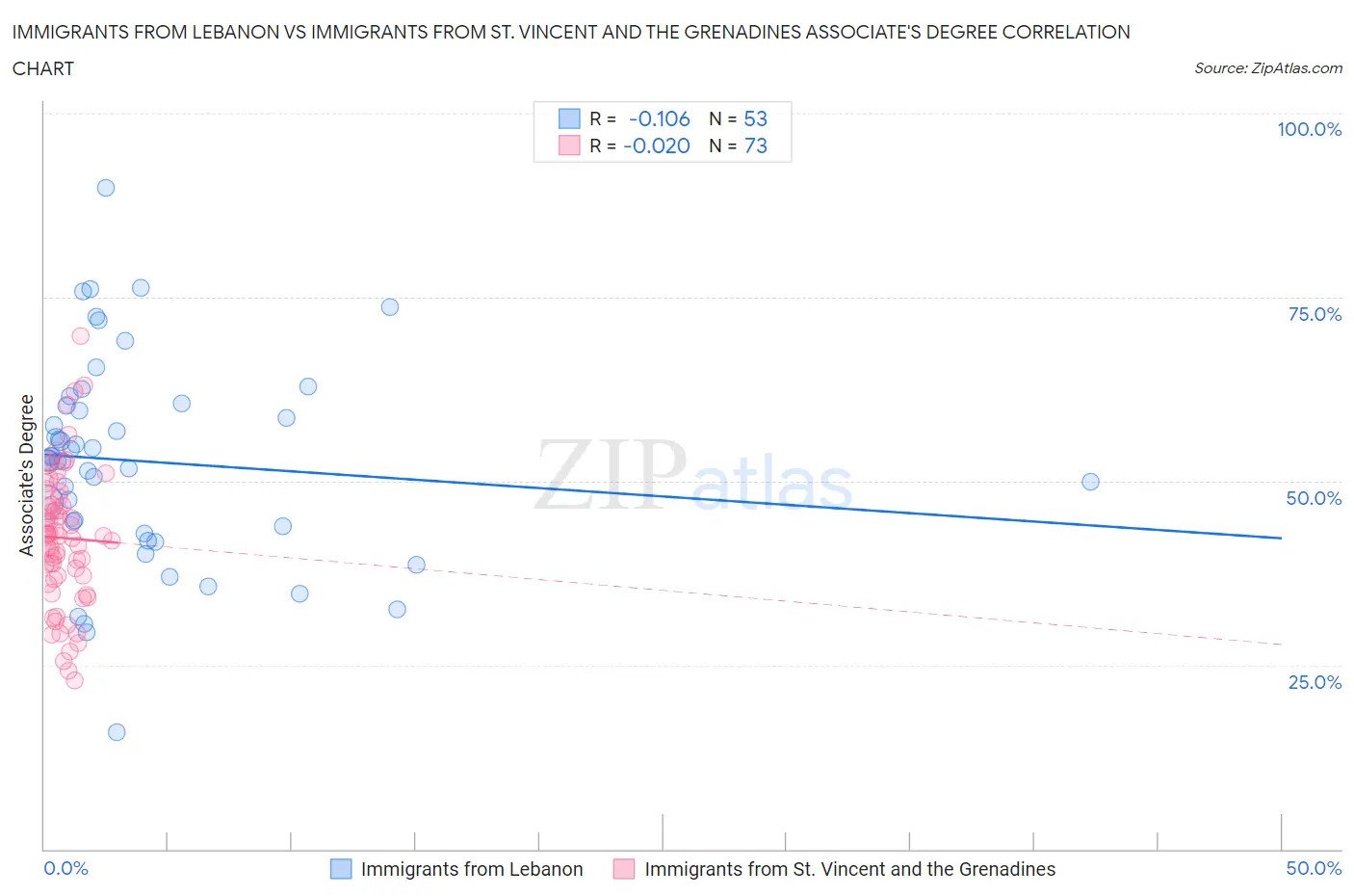 Immigrants from Lebanon vs Immigrants from St. Vincent and the Grenadines Associate's Degree