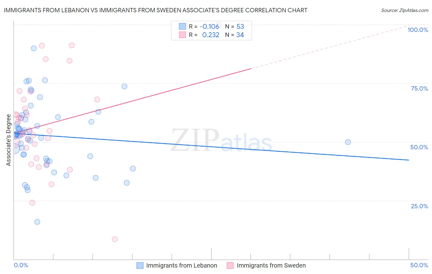 Immigrants from Lebanon vs Immigrants from Sweden Associate's Degree