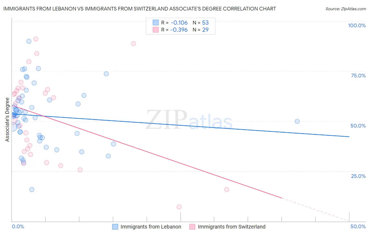 Immigrants from Lebanon vs Immigrants from Switzerland Associate's Degree