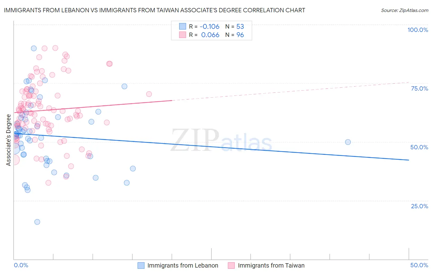 Immigrants from Lebanon vs Immigrants from Taiwan Associate's Degree