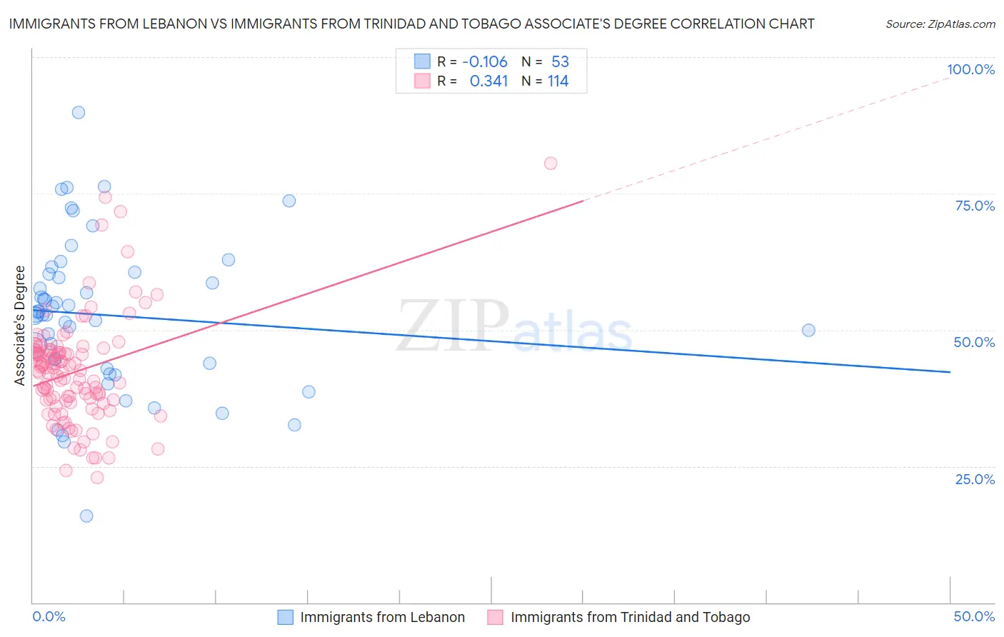 Immigrants from Lebanon vs Immigrants from Trinidad and Tobago Associate's Degree