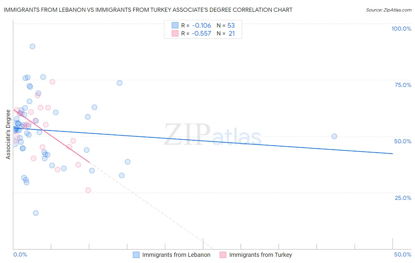 Immigrants from Lebanon vs Immigrants from Turkey Associate's Degree
