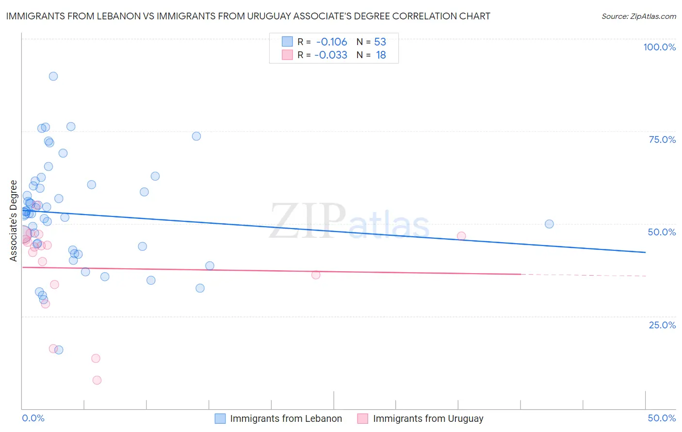 Immigrants from Lebanon vs Immigrants from Uruguay Associate's Degree
