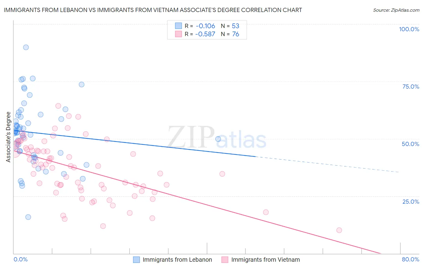 Immigrants from Lebanon vs Immigrants from Vietnam Associate's Degree