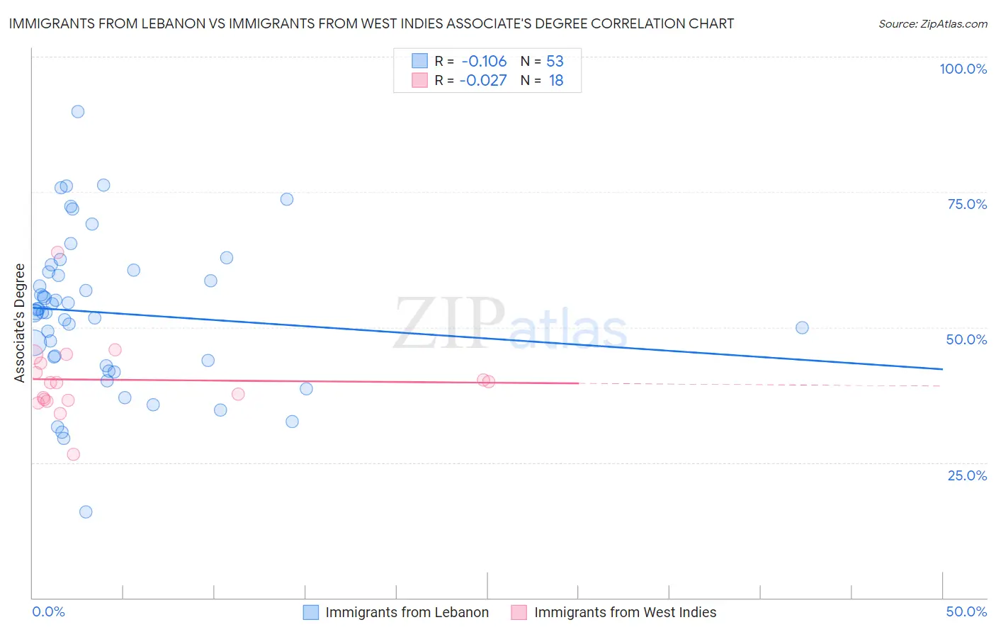Immigrants from Lebanon vs Immigrants from West Indies Associate's Degree