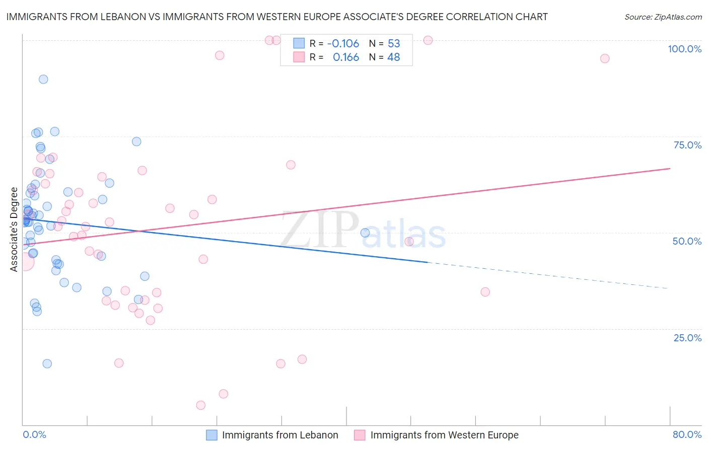 Immigrants from Lebanon vs Immigrants from Western Europe Associate's Degree