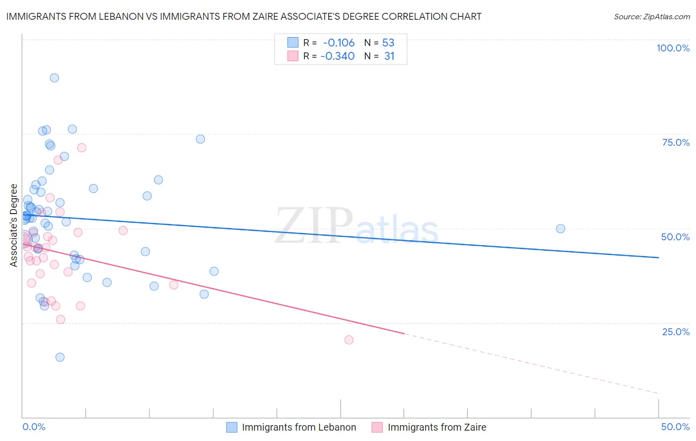 Immigrants from Lebanon vs Immigrants from Zaire Associate's Degree