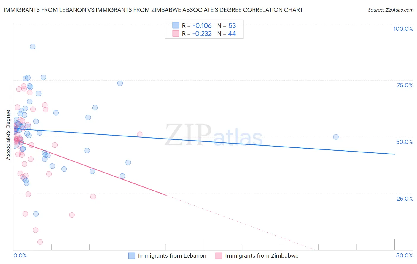 Immigrants from Lebanon vs Immigrants from Zimbabwe Associate's Degree