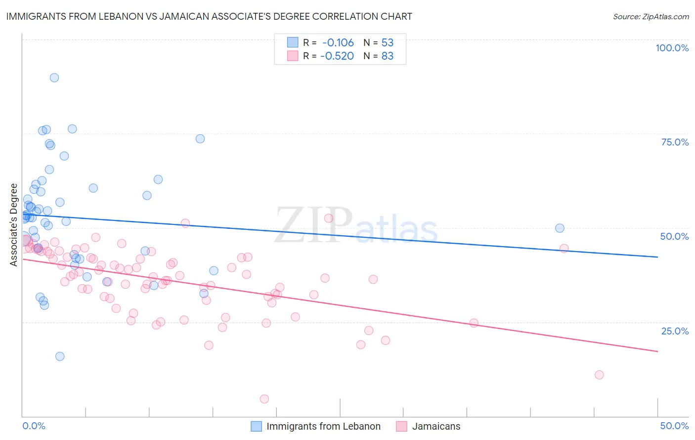 Immigrants from Lebanon vs Jamaican Associate's Degree