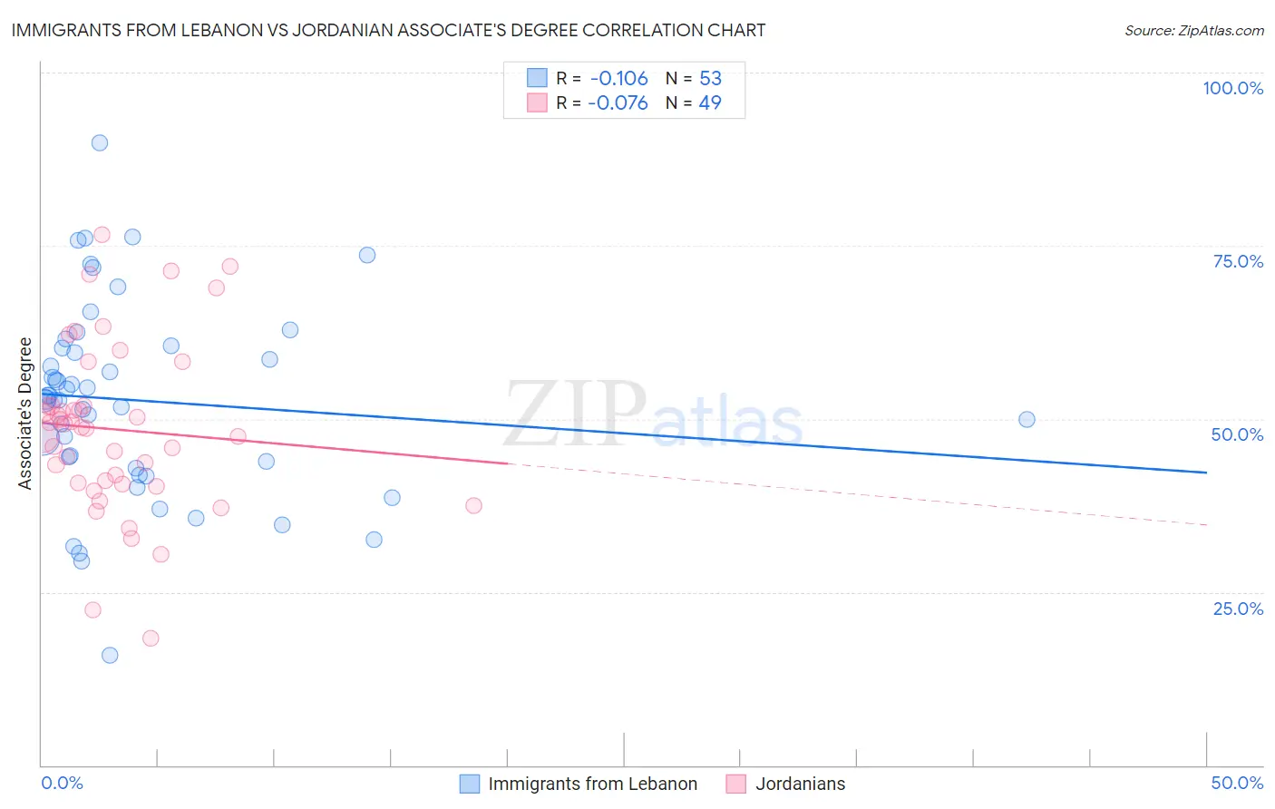 Immigrants from Lebanon vs Jordanian Associate's Degree