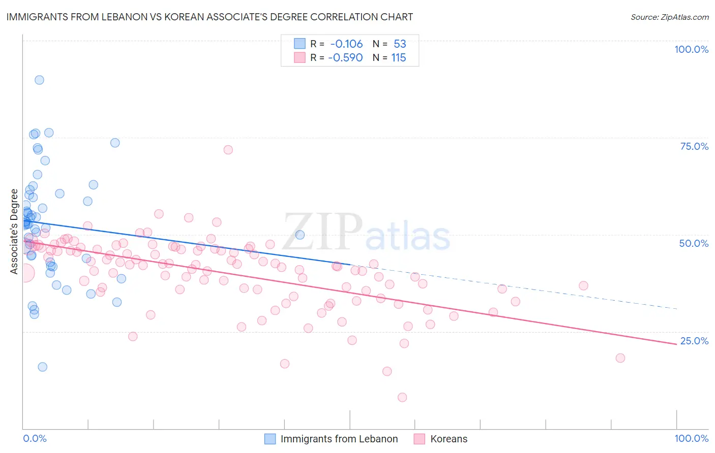 Immigrants from Lebanon vs Korean Associate's Degree