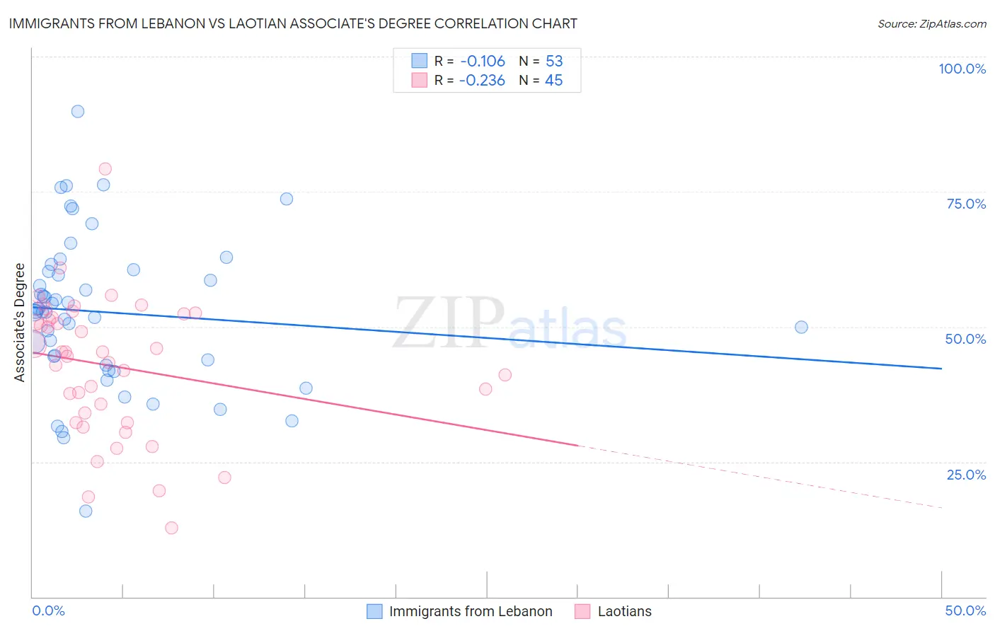 Immigrants from Lebanon vs Laotian Associate's Degree