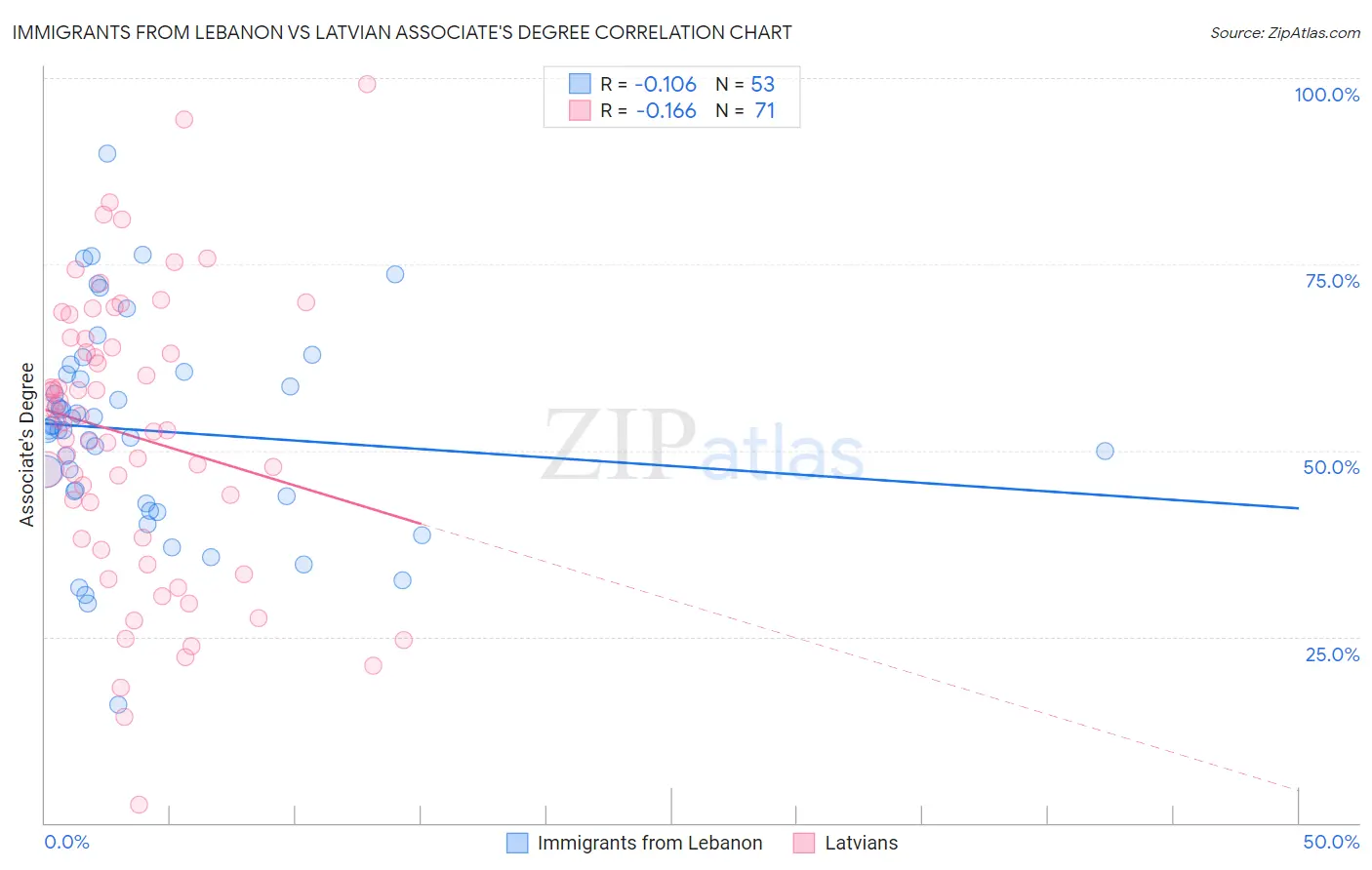 Immigrants from Lebanon vs Latvian Associate's Degree