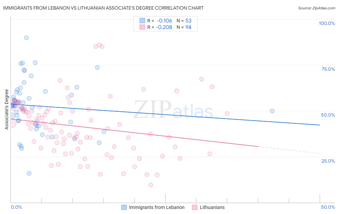 Immigrants from Lebanon vs Lithuanian Associate's Degree