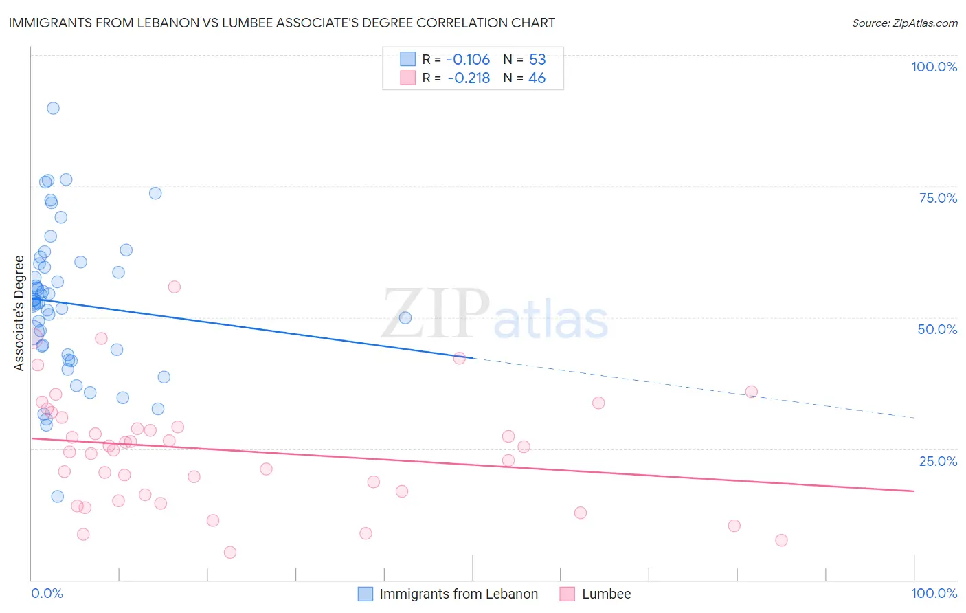 Immigrants from Lebanon vs Lumbee Associate's Degree