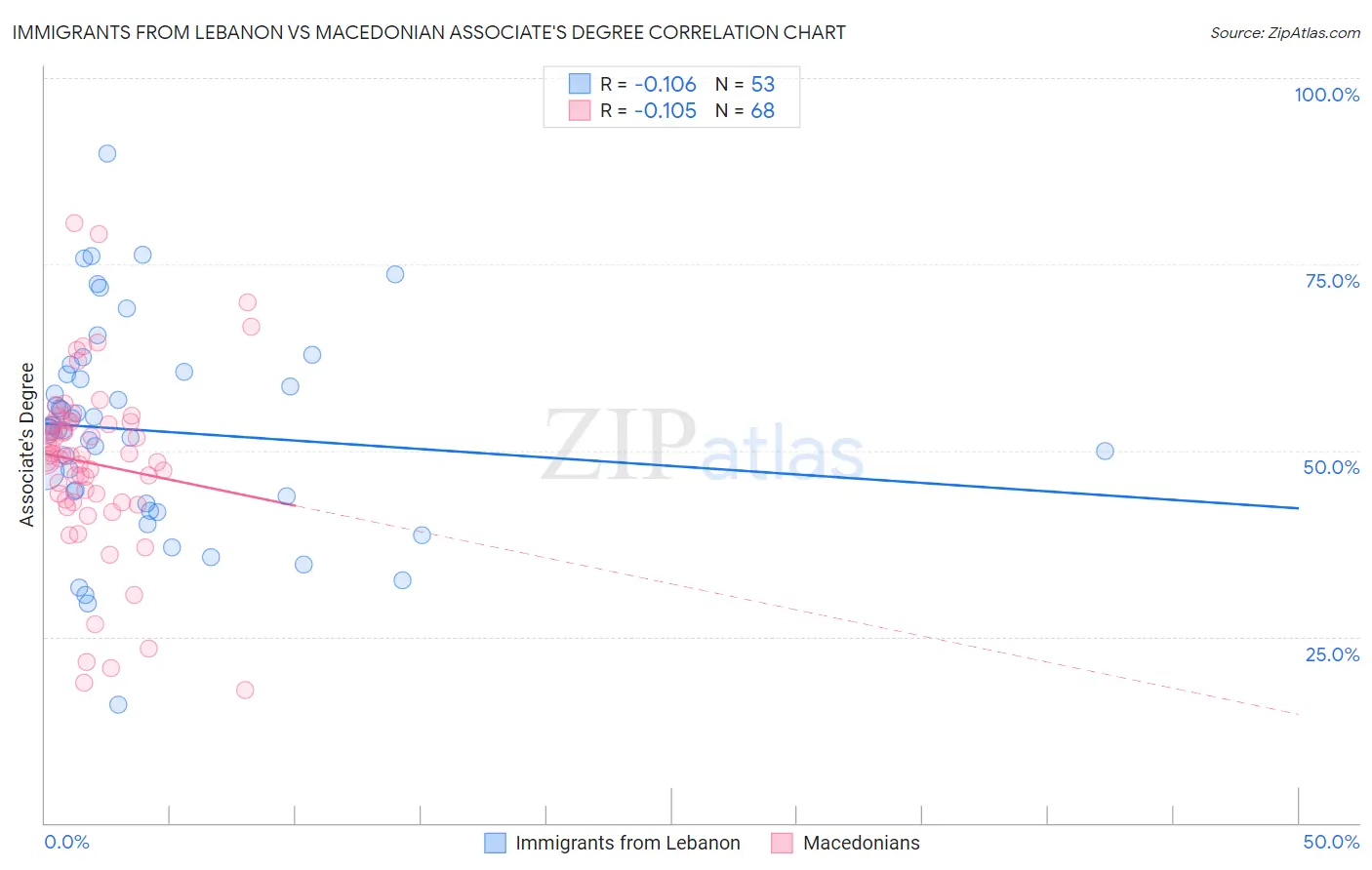 Immigrants from Lebanon vs Macedonian Associate's Degree