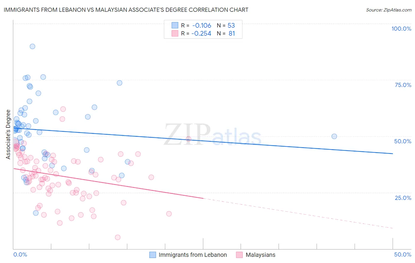 Immigrants from Lebanon vs Malaysian Associate's Degree
