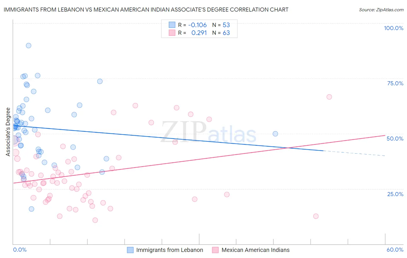 Immigrants from Lebanon vs Mexican American Indian Associate's Degree