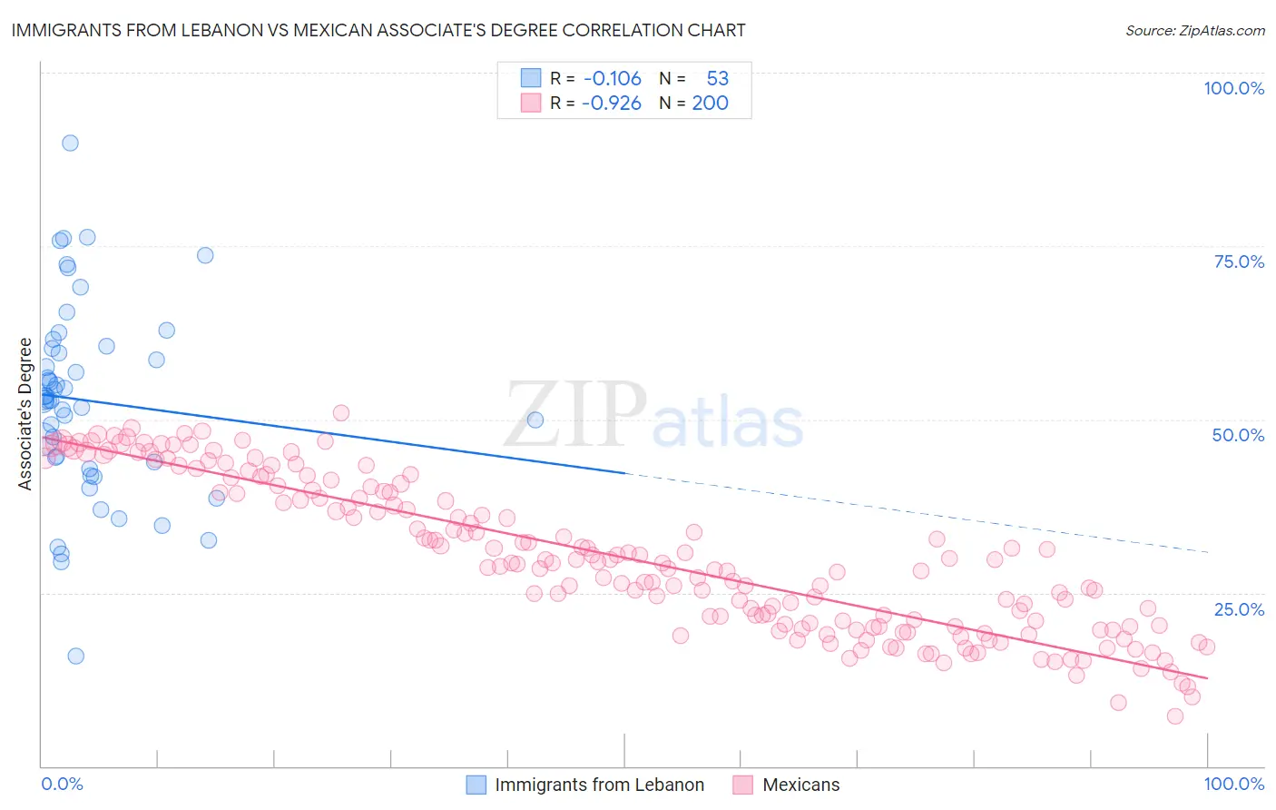Immigrants from Lebanon vs Mexican Associate's Degree