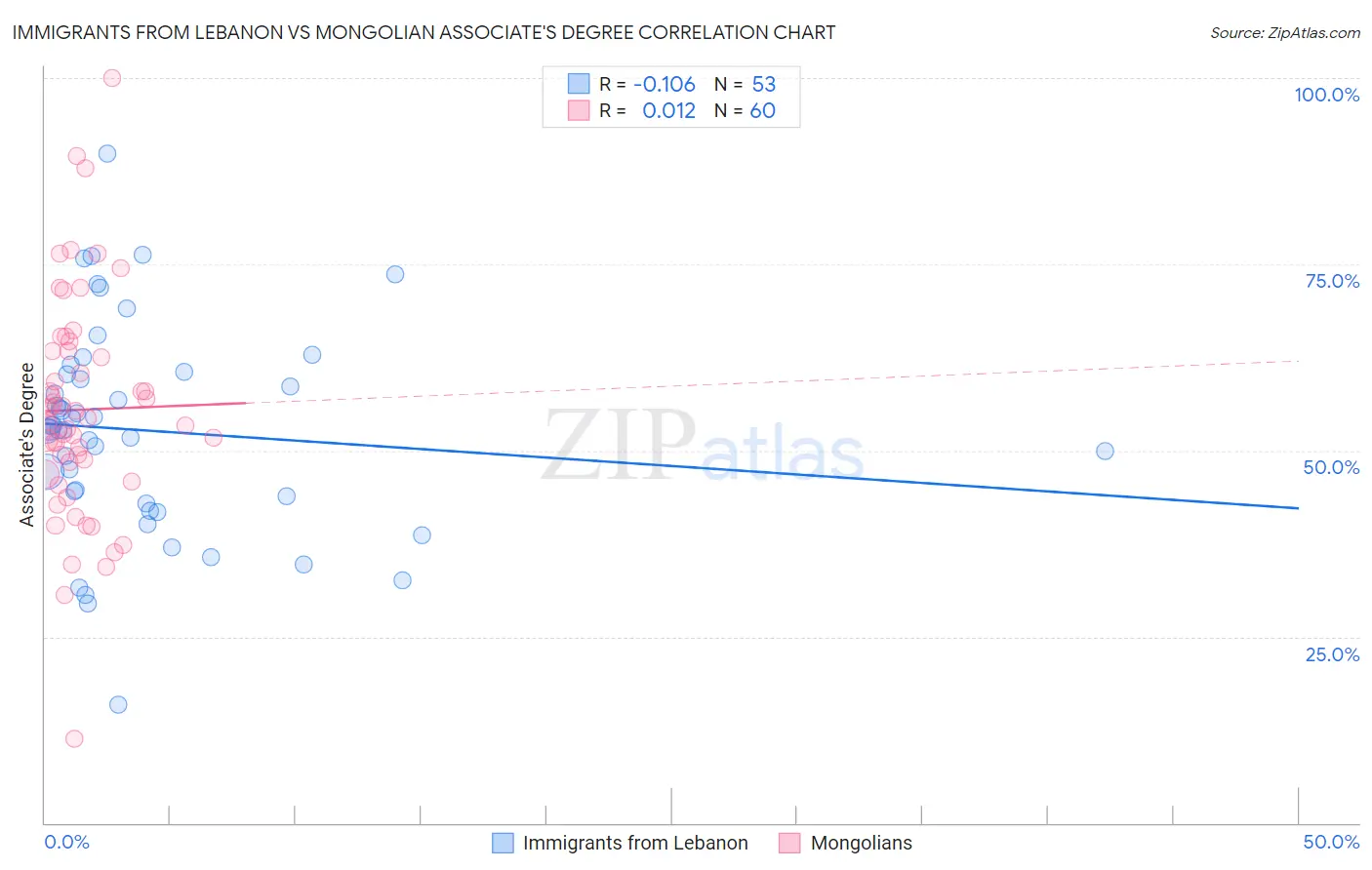 Immigrants from Lebanon vs Mongolian Associate's Degree