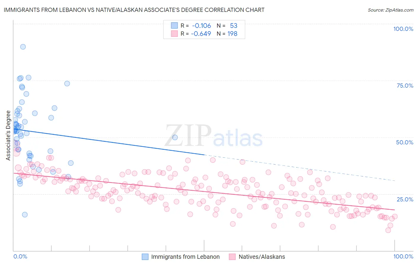 Immigrants from Lebanon vs Native/Alaskan Associate's Degree