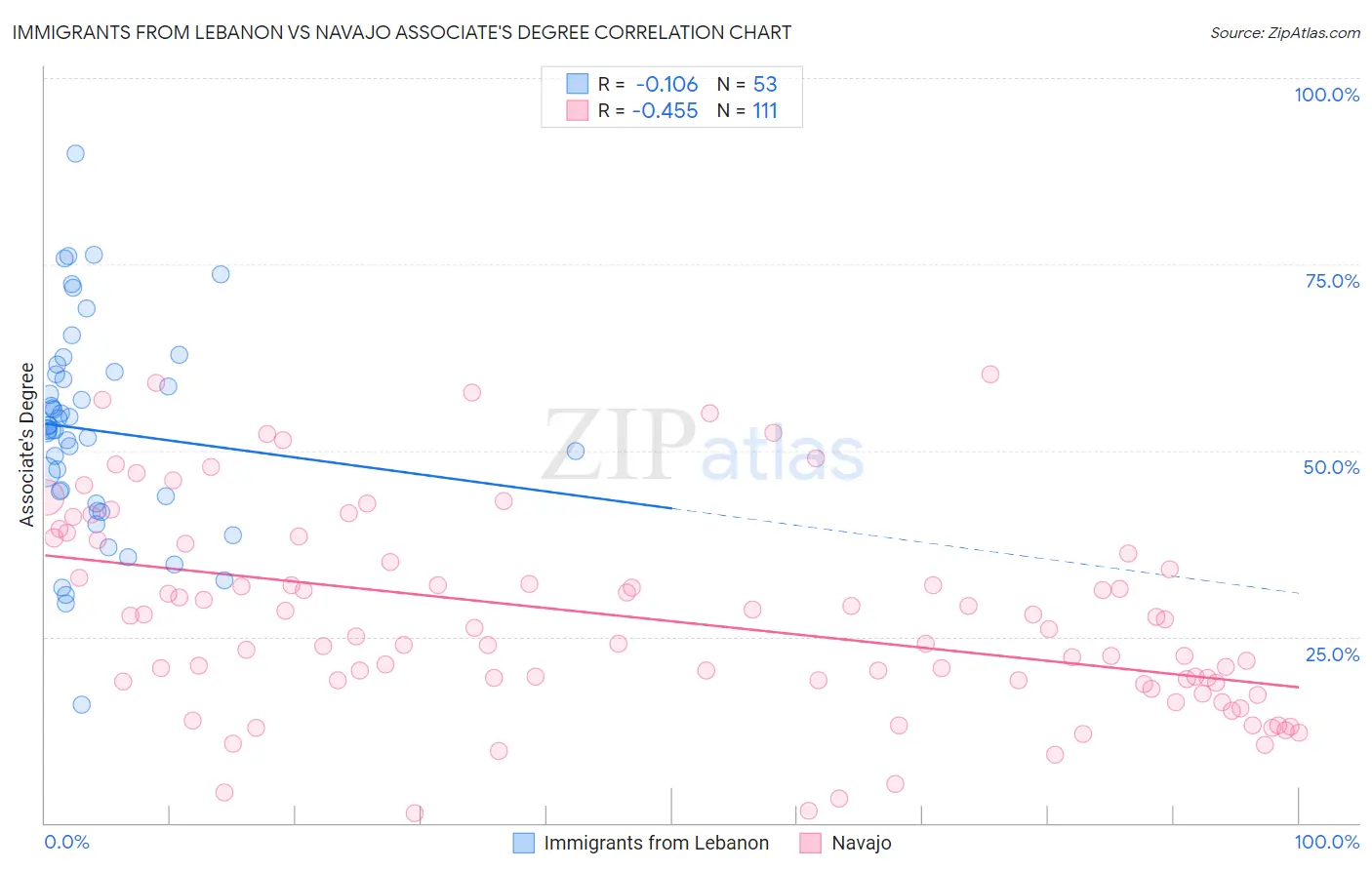 Immigrants from Lebanon vs Navajo Associate's Degree