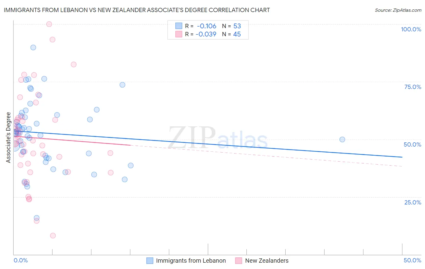 Immigrants from Lebanon vs New Zealander Associate's Degree