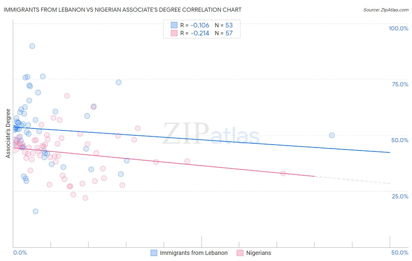 Immigrants from Lebanon vs Nigerian Associate's Degree