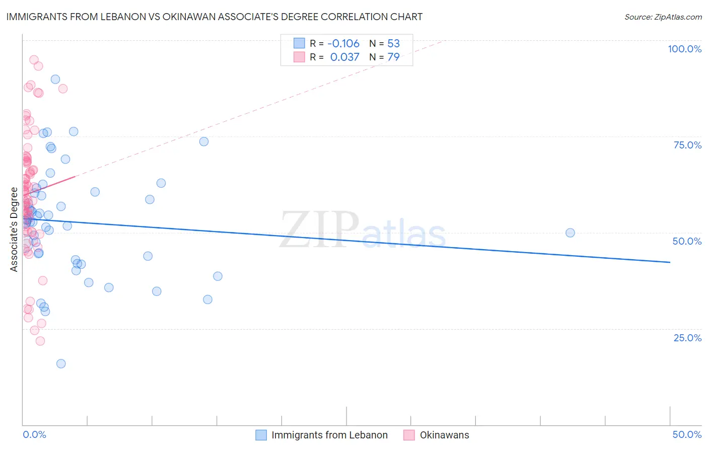 Immigrants from Lebanon vs Okinawan Associate's Degree