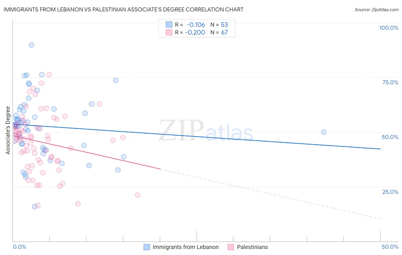 Immigrants from Lebanon vs Palestinian Associate's Degree
