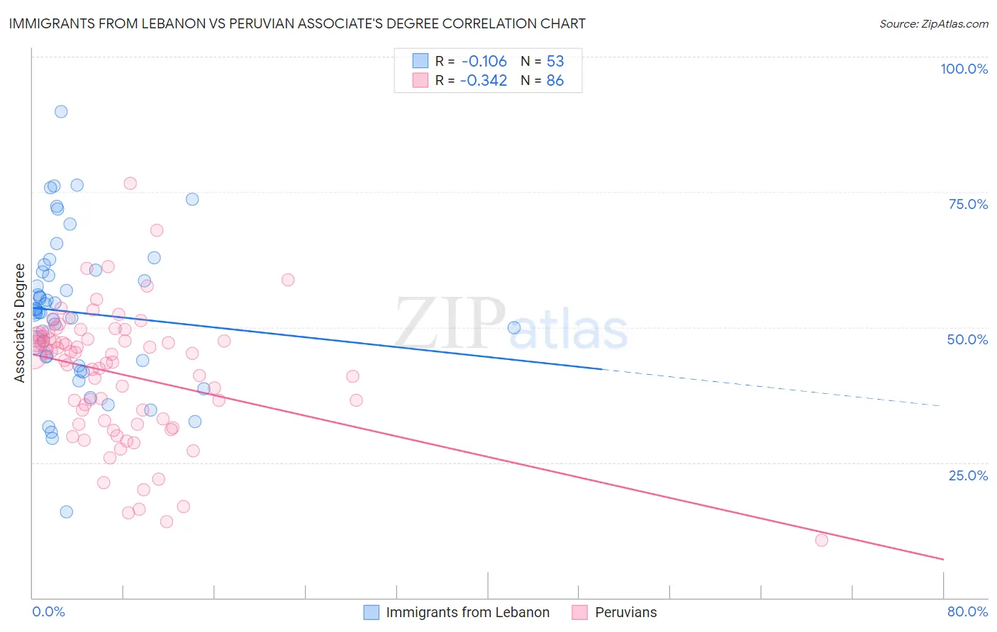 Immigrants from Lebanon vs Peruvian Associate's Degree