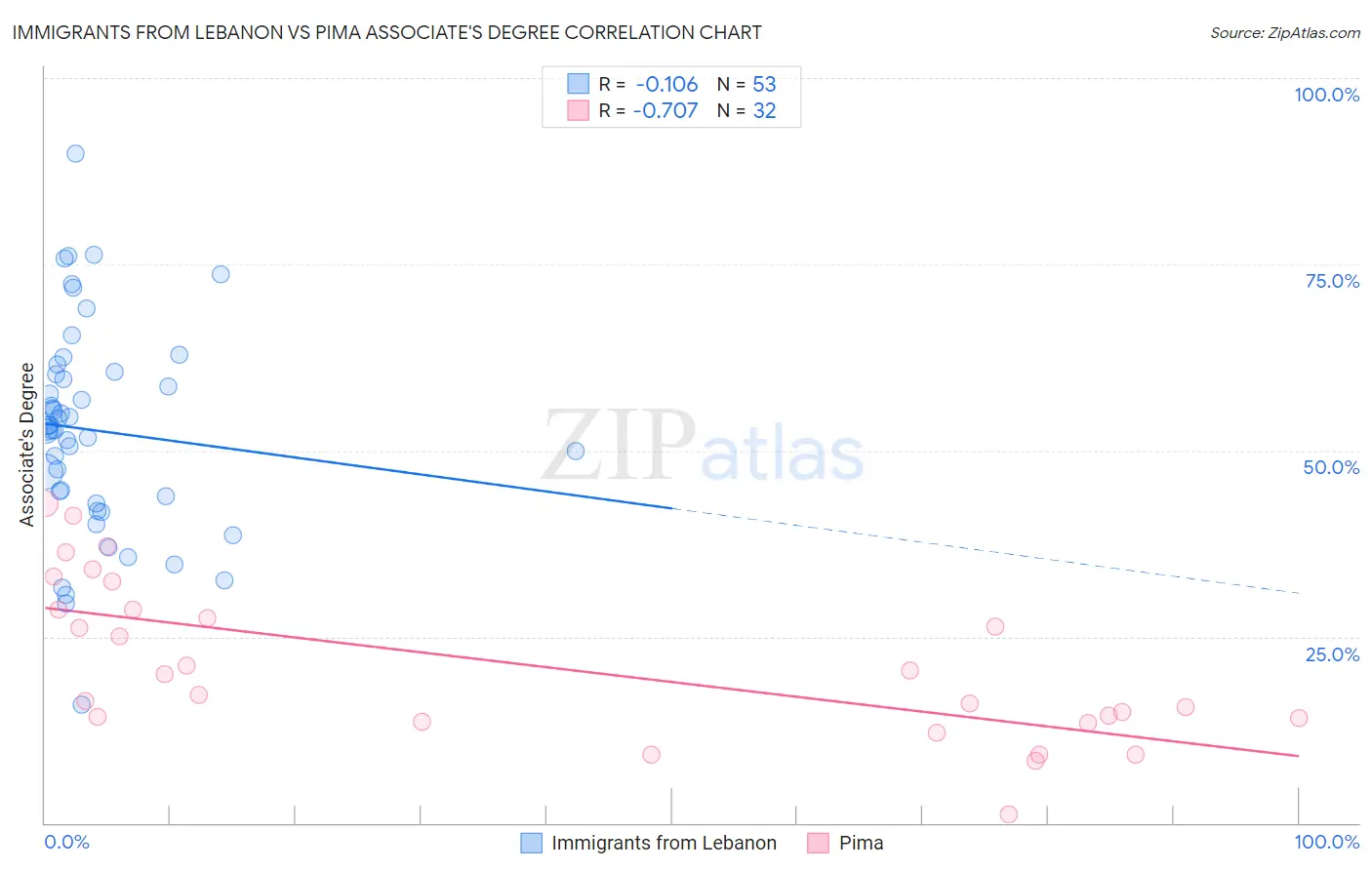 Immigrants from Lebanon vs Pima Associate's Degree