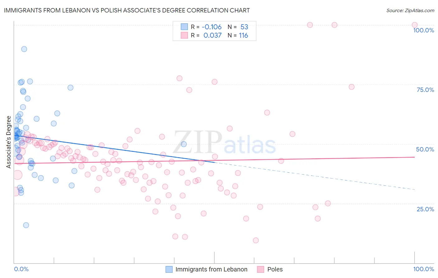 Immigrants from Lebanon vs Polish Associate's Degree