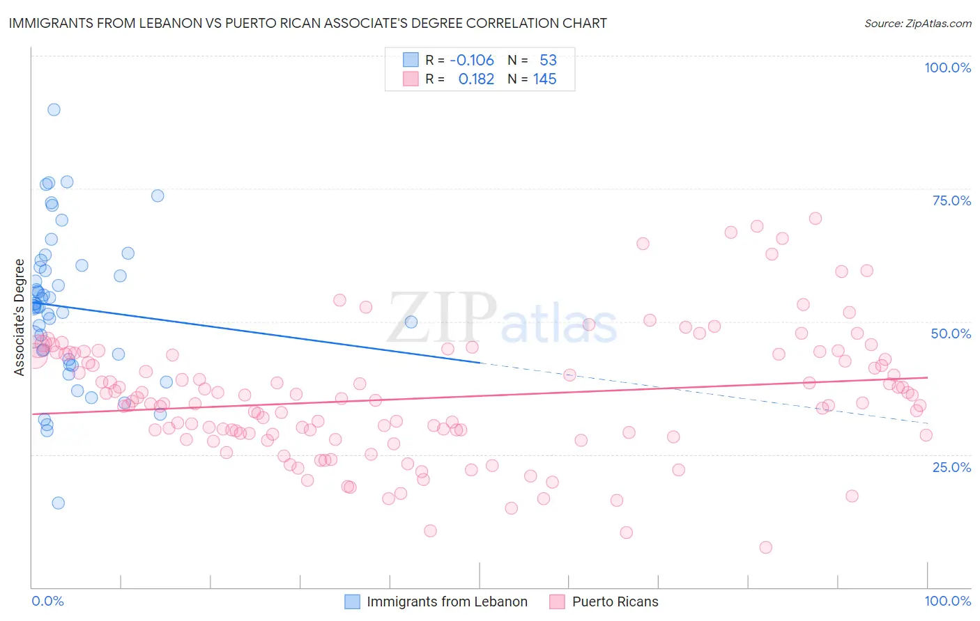 Immigrants from Lebanon vs Puerto Rican Associate's Degree