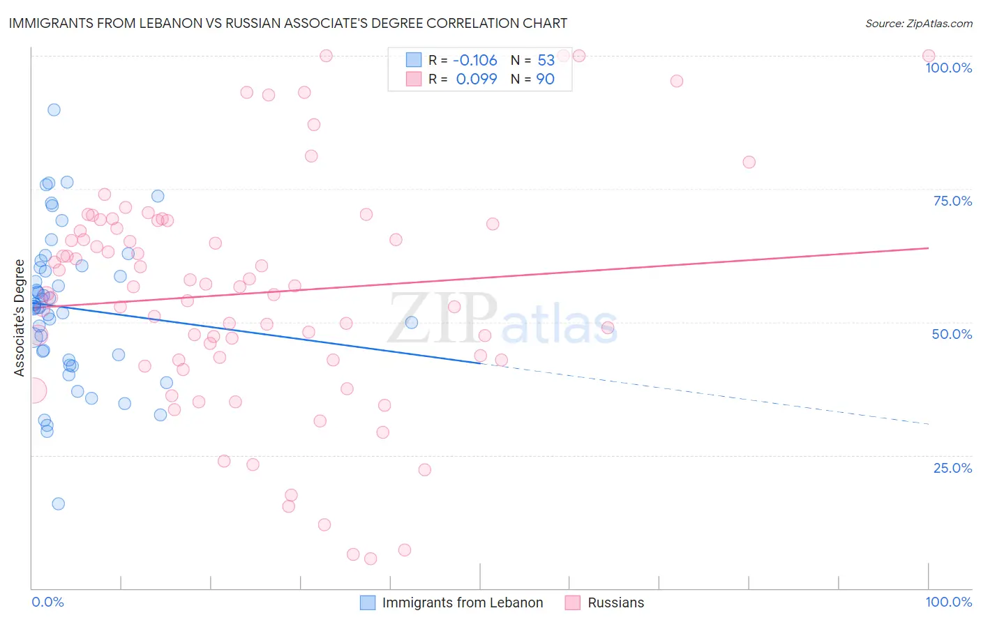 Immigrants from Lebanon vs Russian Associate's Degree