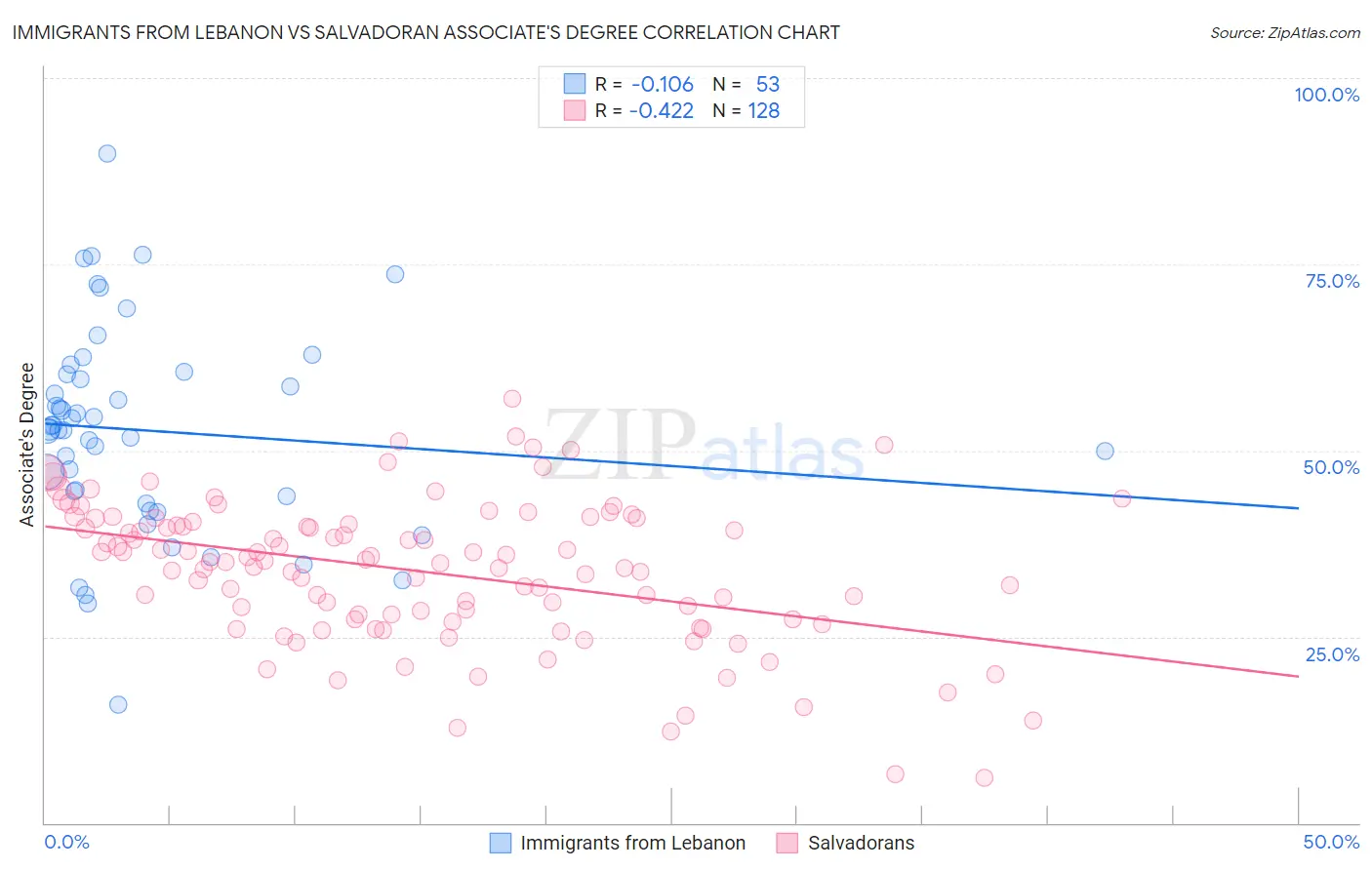 Immigrants from Lebanon vs Salvadoran Associate's Degree