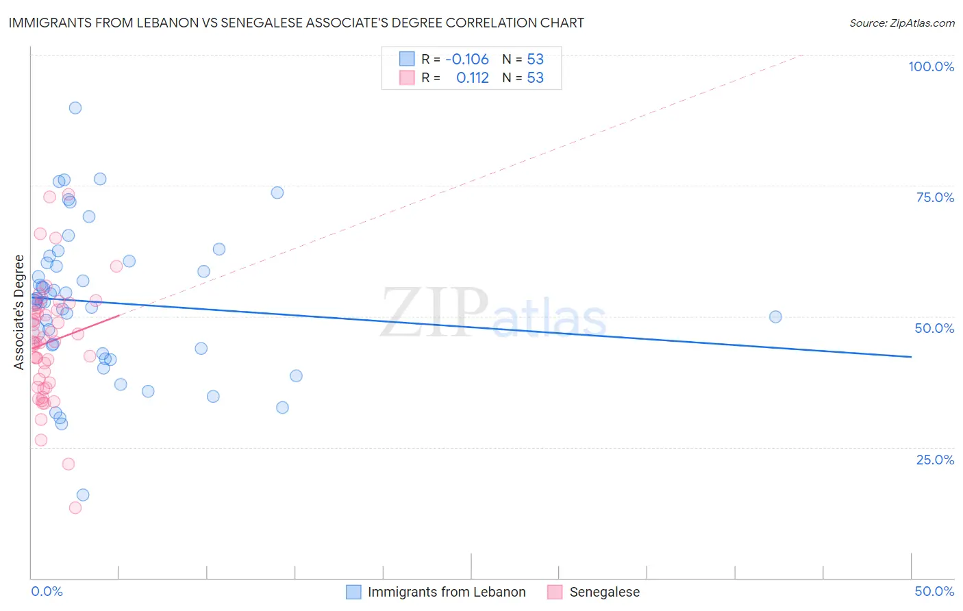 Immigrants from Lebanon vs Senegalese Associate's Degree