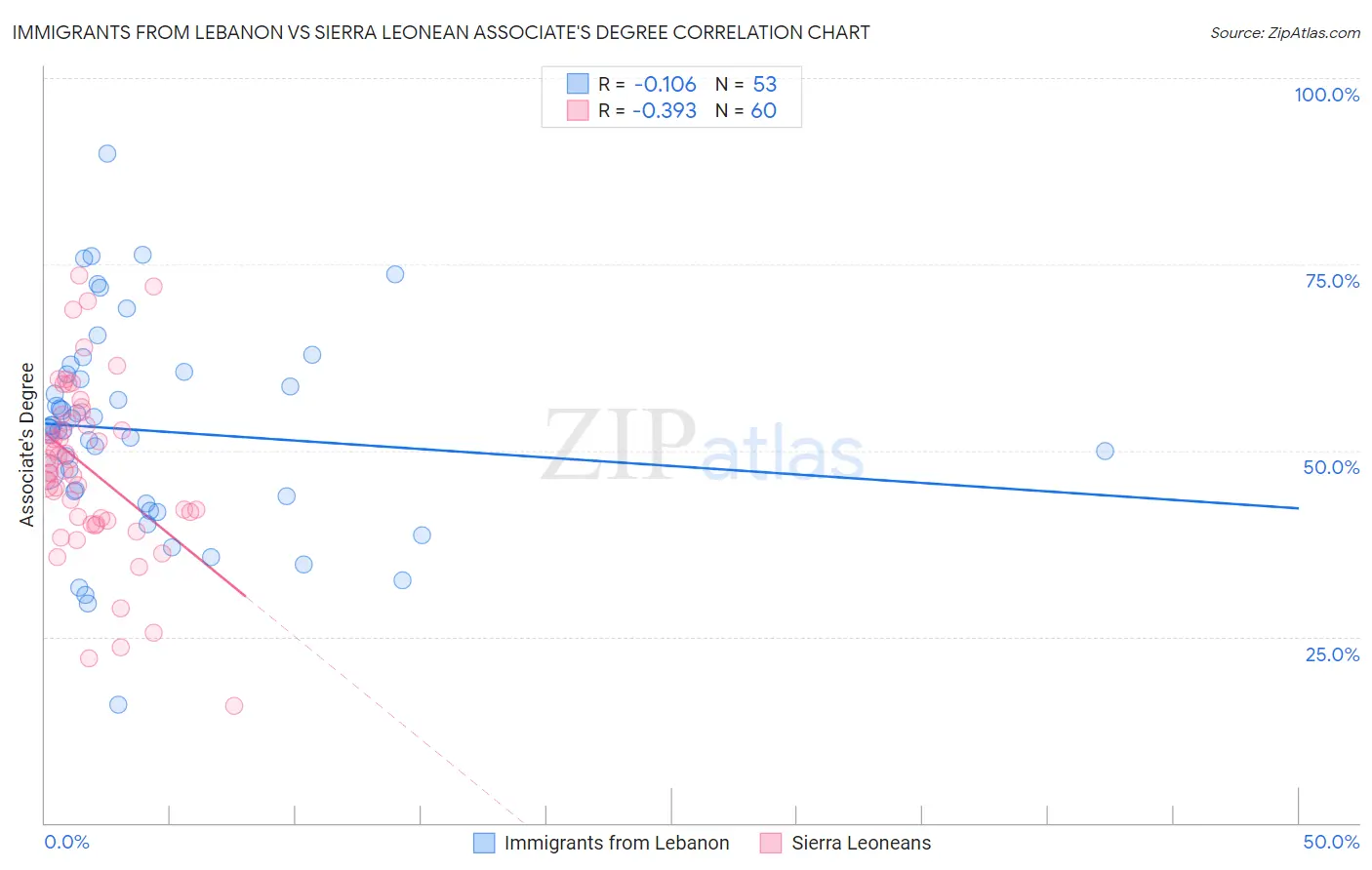 Immigrants from Lebanon vs Sierra Leonean Associate's Degree