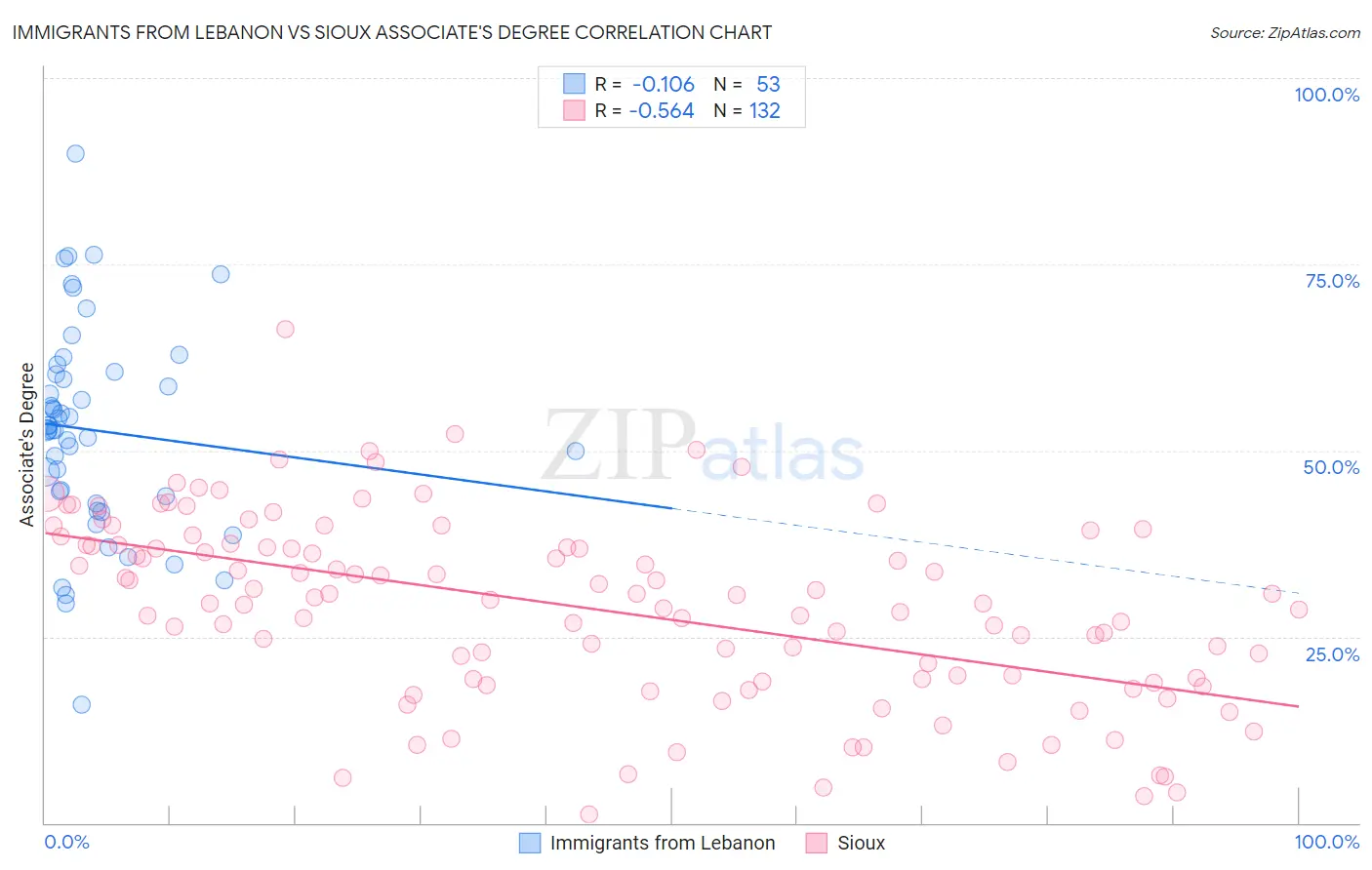 Immigrants from Lebanon vs Sioux Associate's Degree