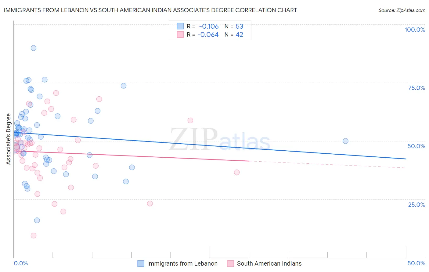 Immigrants from Lebanon vs South American Indian Associate's Degree