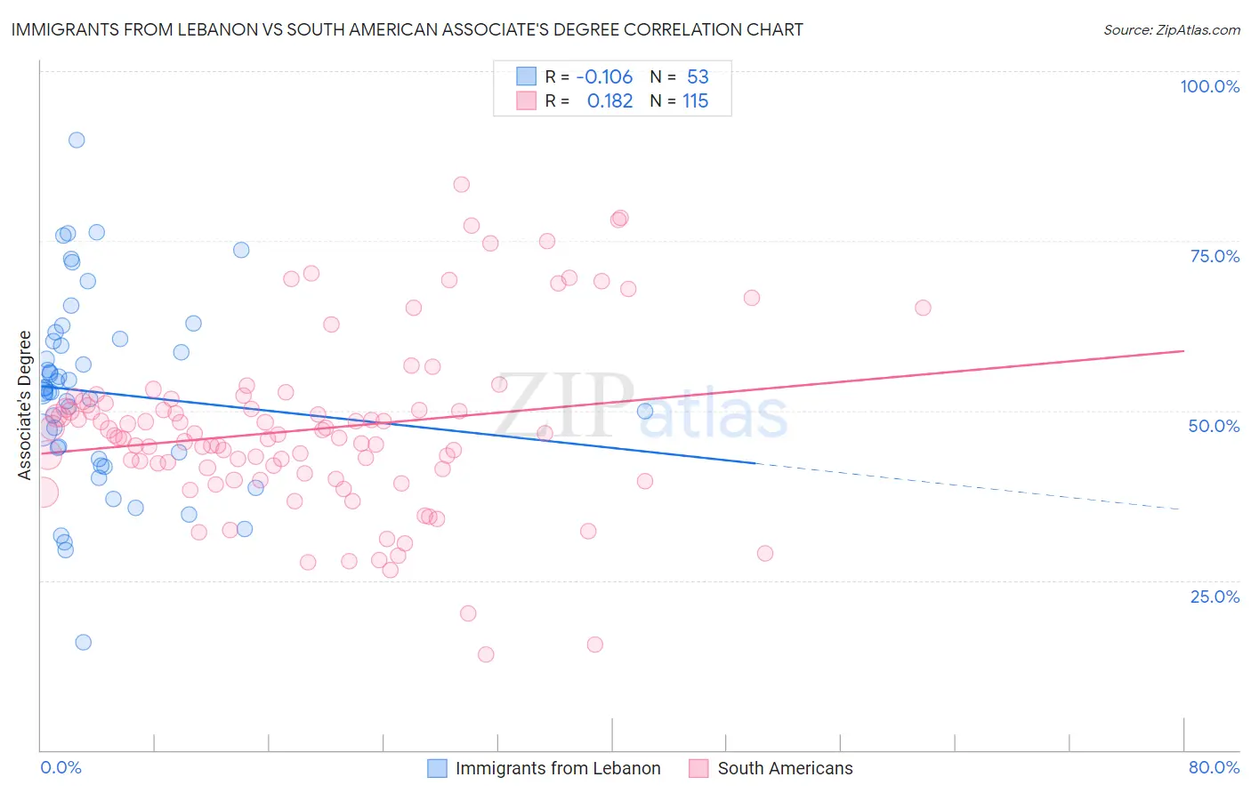 Immigrants from Lebanon vs South American Associate's Degree