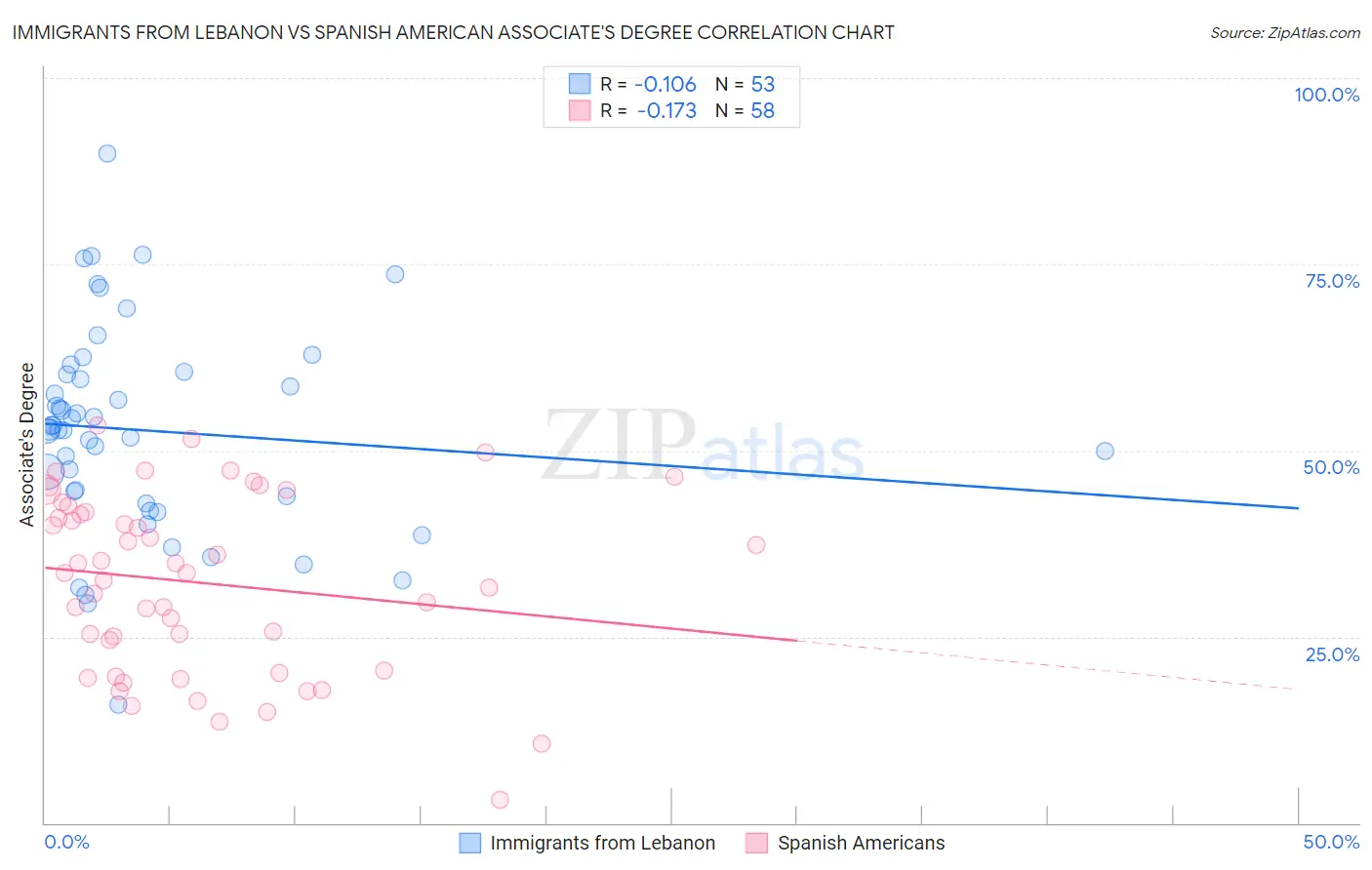 Immigrants from Lebanon vs Spanish American Associate's Degree