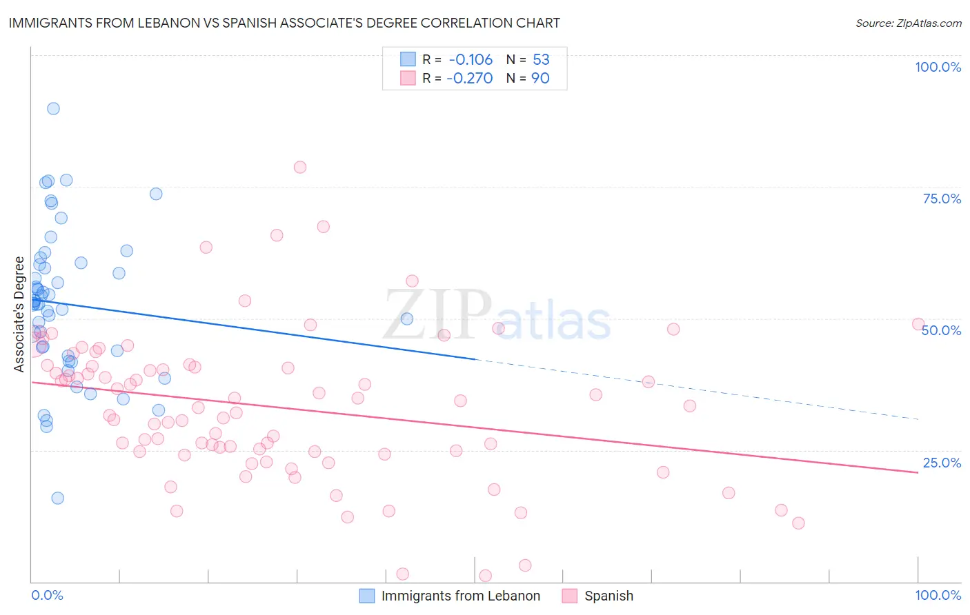 Immigrants from Lebanon vs Spanish Associate's Degree